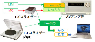 レコード デジタル化 ハイレゾ セール プレイヤー