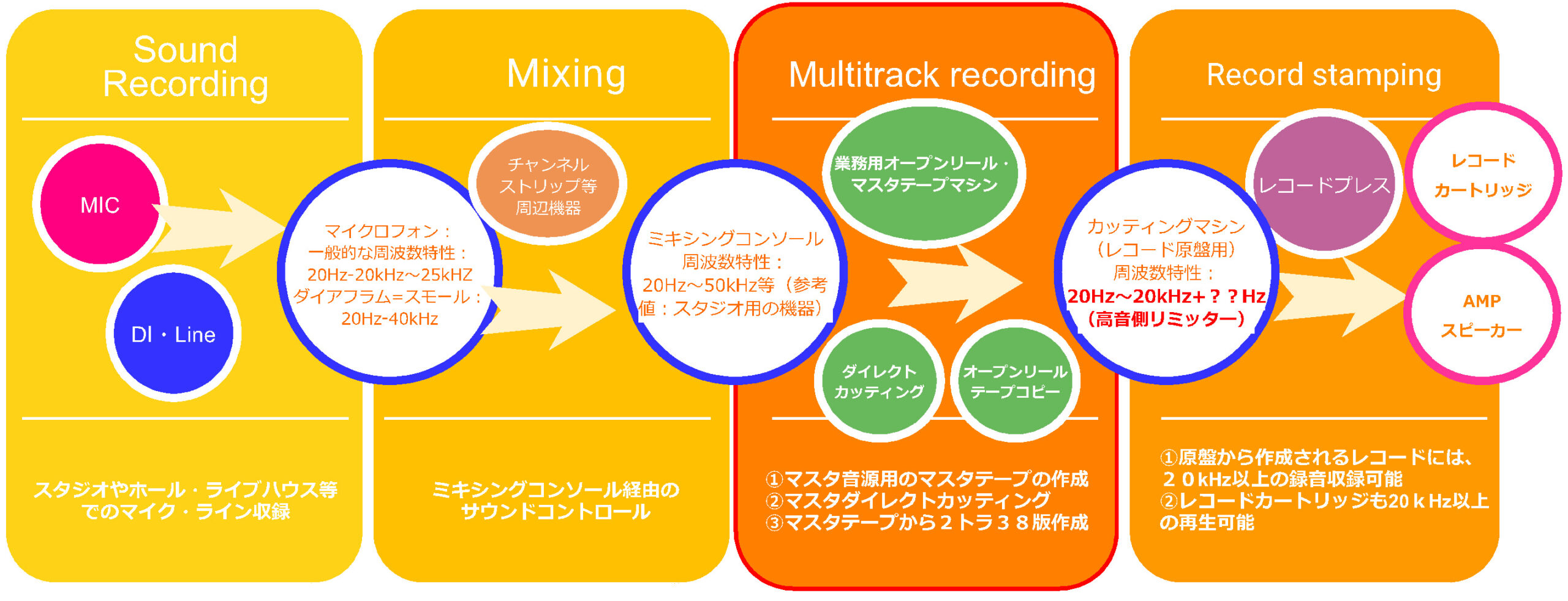 ストア マスターテープ 音質 劣化